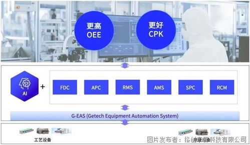 格創(chuàng)東智第三代eap產(chǎn)品重磅發(fā)布,g eas打造新一代設(shè)備智能解決方案